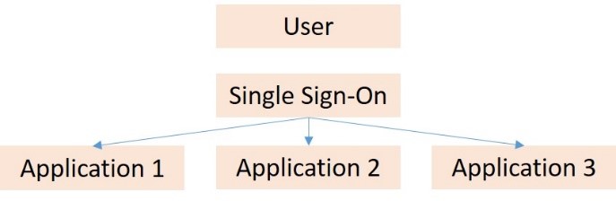 Single Sign-On Model SSO